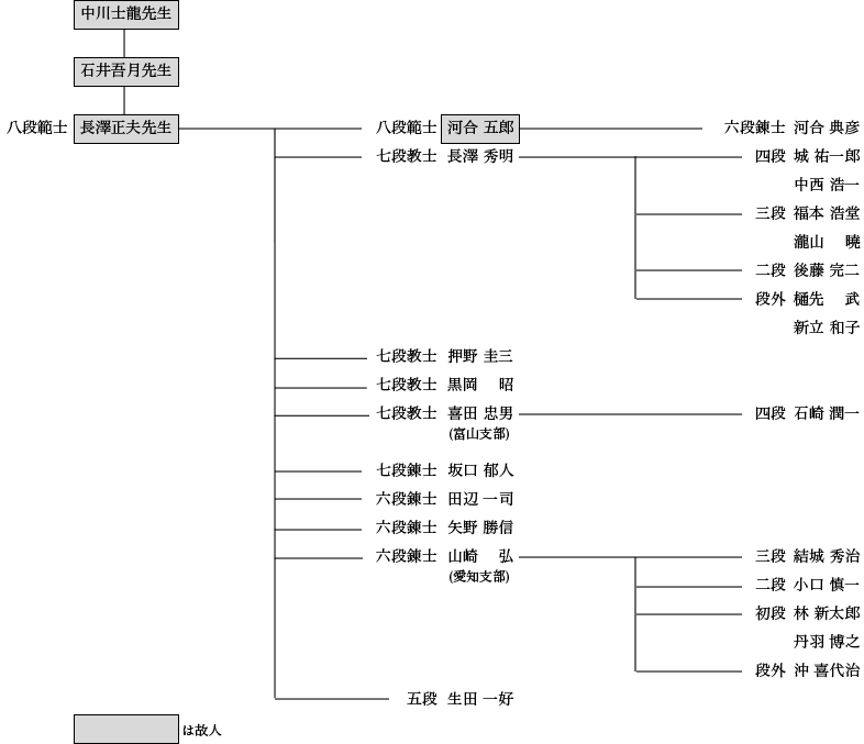 会員構成